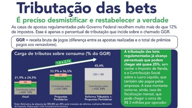 Tributação das Bets: IBJR alerta para carga de impostos de quase 50%