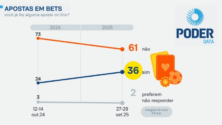 PoderData revela que 36% dos brasileiros já realizaram algum tipo de aposta em bets