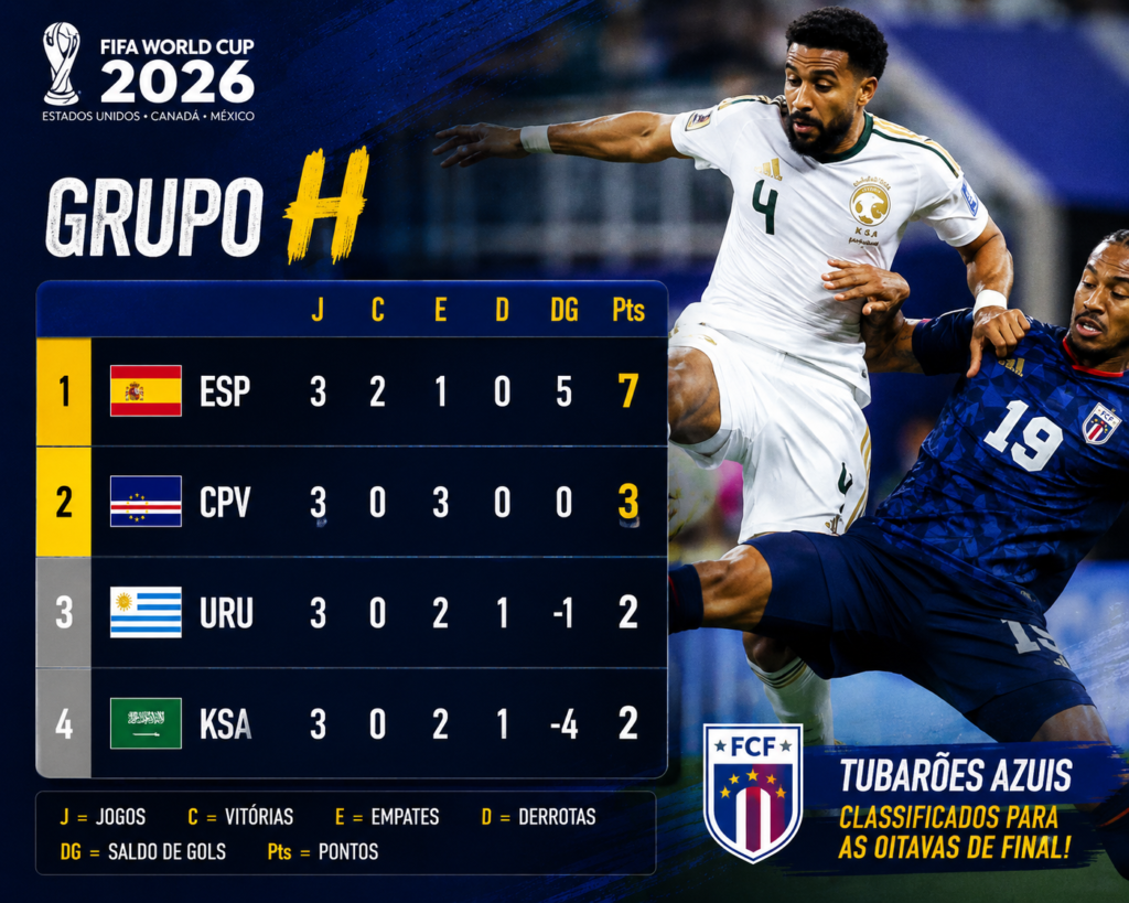 Tabela final do Grupo H da Copa do Mundo FIFA 2026 com Espanha e Cabo Verde classificados para as oitavas de final. A classificação mostra Espanha em primeiro com 7 pontos, Cabo Verde em segundo com 3, Uruguai em terceiro e Arábia Saudita em quarto lugar.