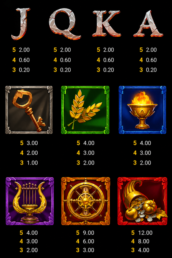 Tabela de pagamentos do slot Rise of Fortuna da Hacksaw Gaming, exibindo os símbolos de baixa, média e alta remuneração, incluindo cornucópia, roda do destino, lira, cálice com chama, ramo de trigo, chave e cartas A, K, Q e J.