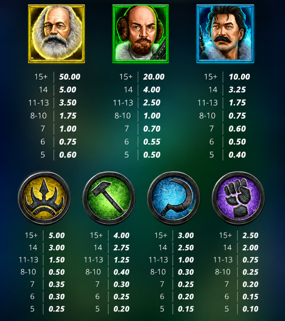 Tabela de pagamentos do slot Tsar Wars da Nolimit City exibindo os símbolos de alto e baixo valor, incluindo Karl Marx, Vladimir Lenin, Josef Stalin e os respectivos multiplicadores para combinações em Cluster Pays.